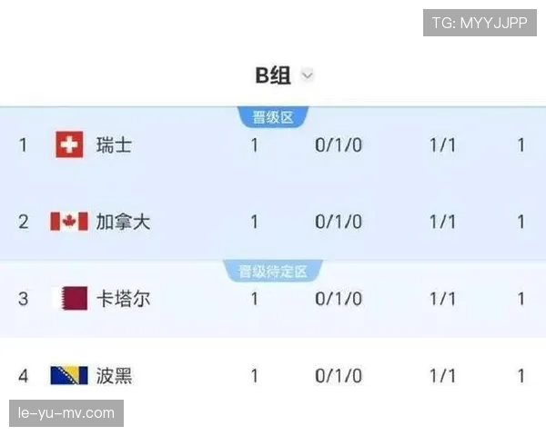 加拿大小组赛晋级回顾：B组收官后排名第二
